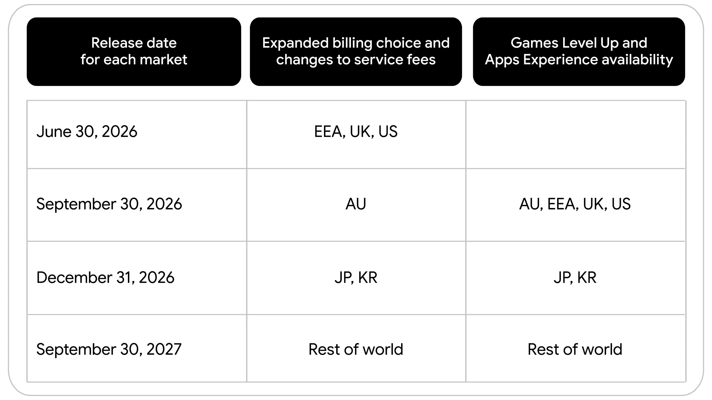 Table showing Google Play billing and app store rule rollout schedule around the world