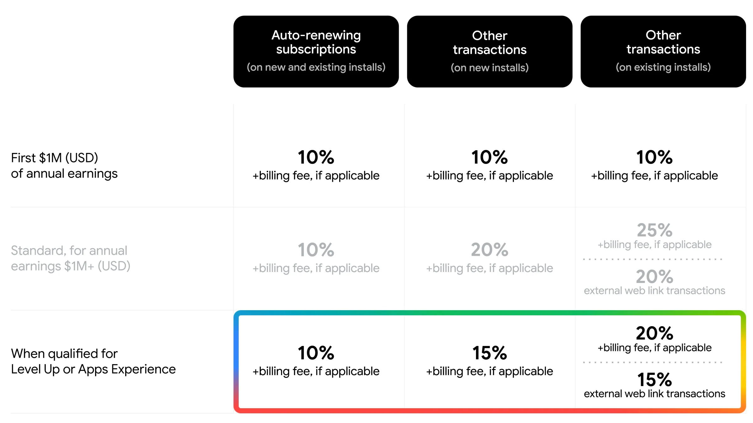 Rate card showing fees for Google Play apps across earnings levels and in different programs
