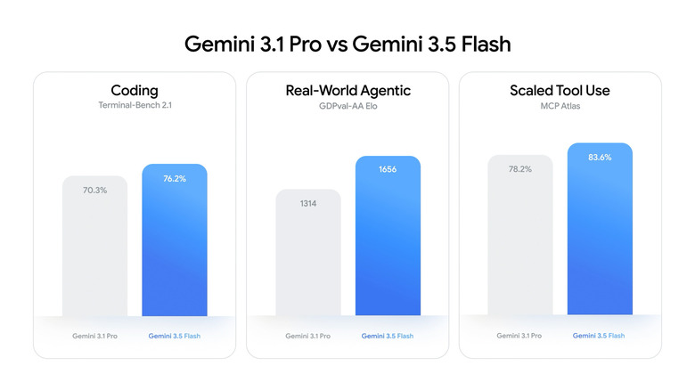 Google chart showing Gemini 3.5 flash output speed compared to Gemini 3.1 Pro