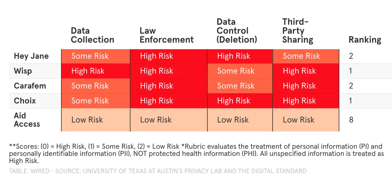 Chart showing popular digital abortion clinics with various risk ratings in data collection law enforcement data control...